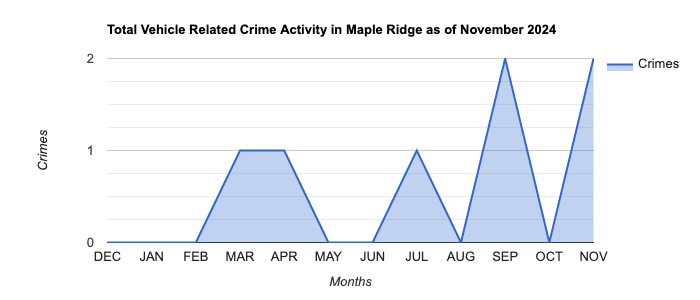 Maple Ridge Vehicle Related Crime Activity November 2024.jpg
