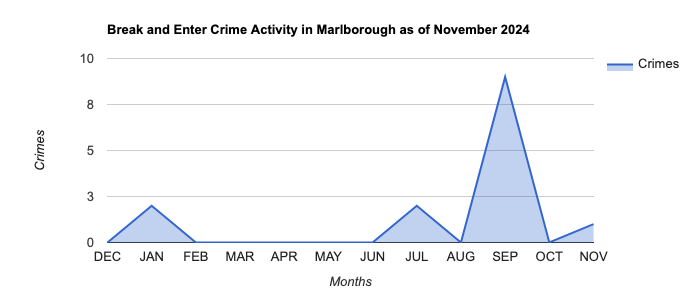 Marlborough Break and Enter Crime Activity November 2024.jpg