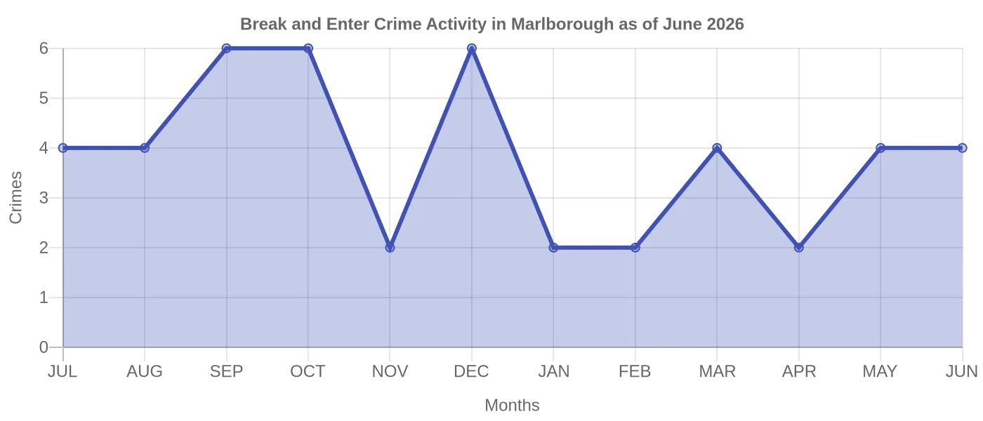 Break and Enter Crime Activity Chart