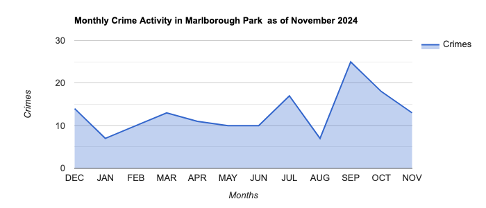 Marlborough Park Crime Activity November 2024.jpg
