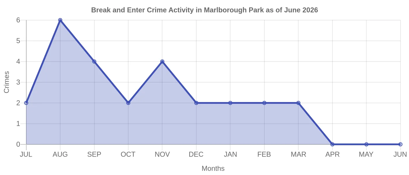 Break and Enter Crime Activity Chart