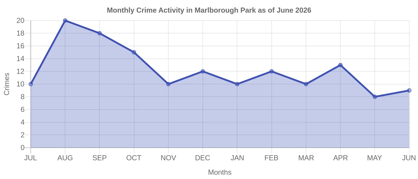 Monthly Crime Activity Chart