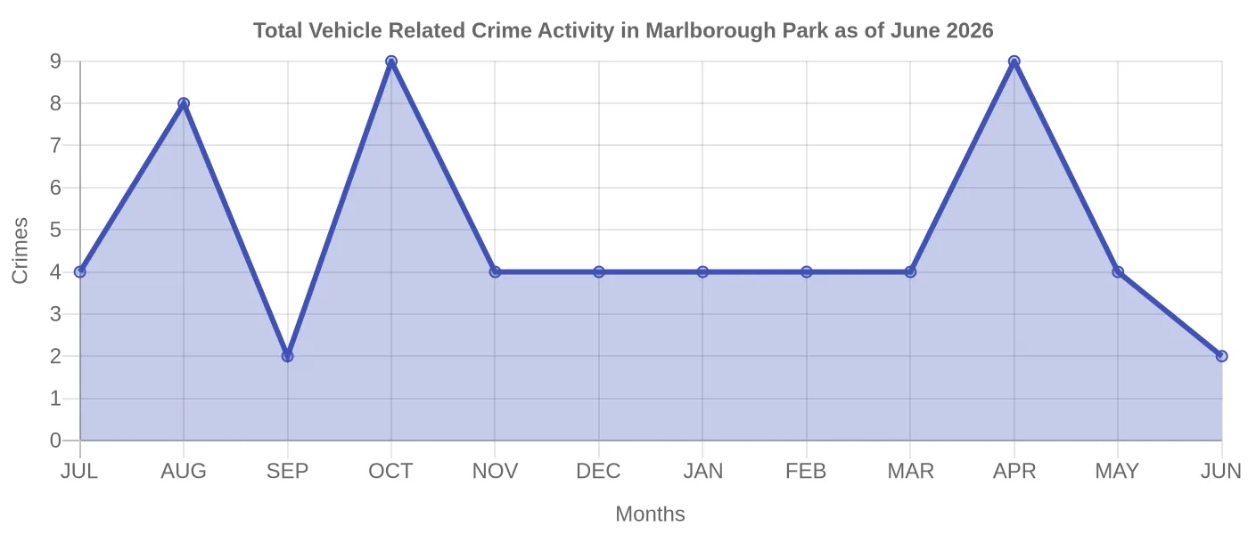 Vehicle Related Crime Activity Chart