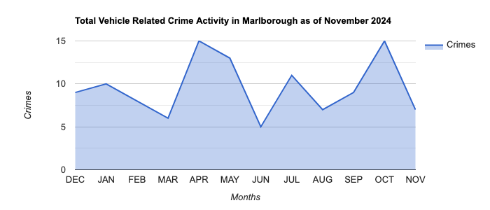 Marlborough Vehicle Related Crime Activity November 2024.jpg