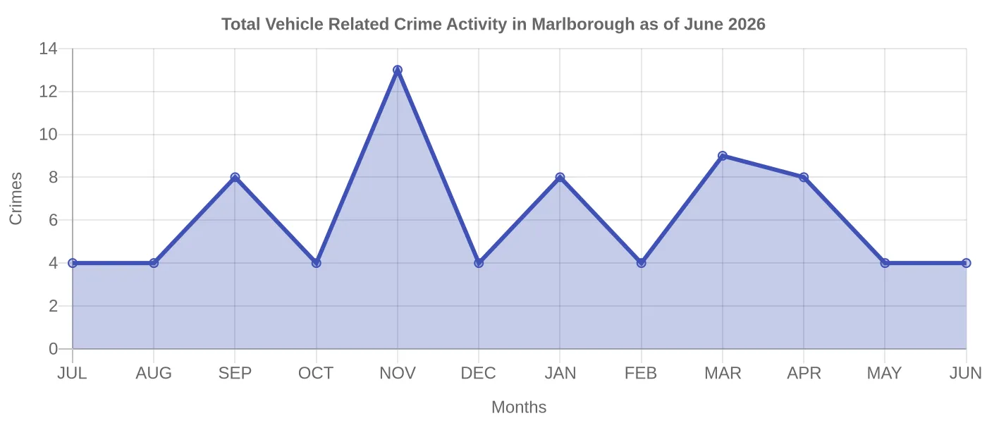 Vehicle Related Crime Activity Chart