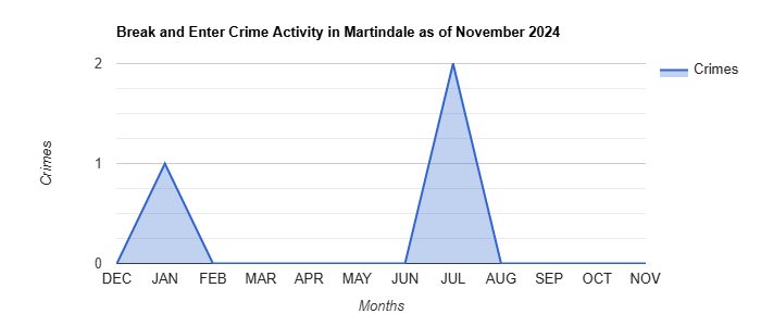 Martindale Break and Enter Crime Activity November 2024.jpg