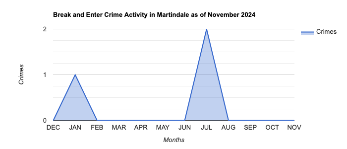 Martindale Break and Enter Crime Activity November 2024.jpg