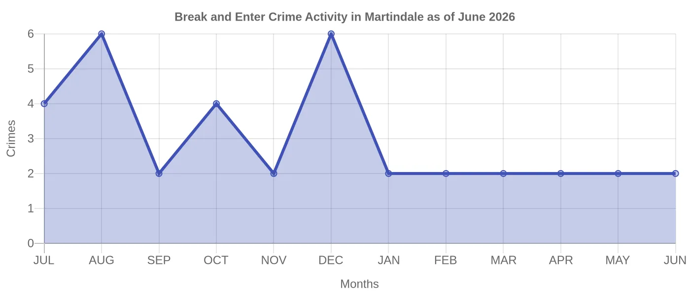 Break and Enter Crime Activity Chart