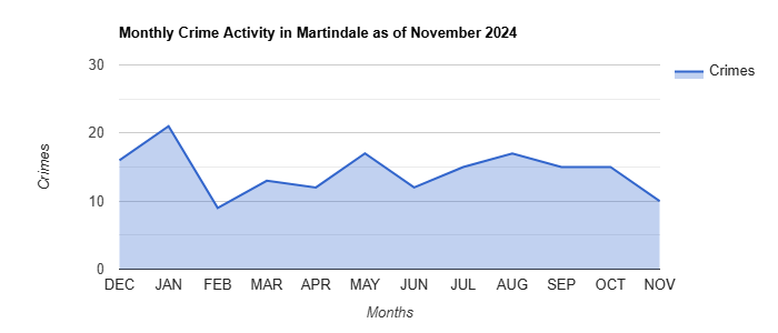 Martindale Crime Activity November 2024.jpg