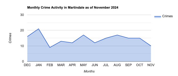 Martindale Crime Activity November 2024.jpg