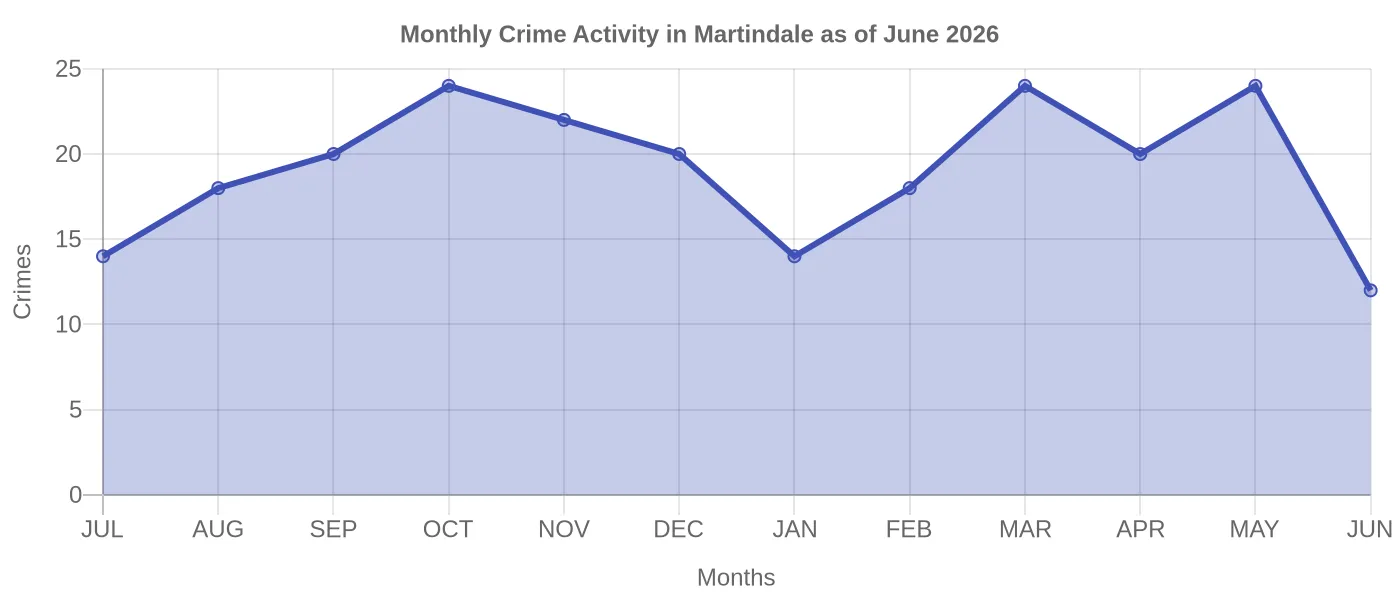 Monthly Crime Activity Chart