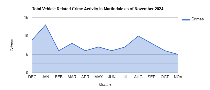 Martindale Vehicle Related Crime Activity November 2024.jpg