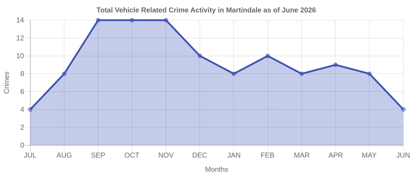 Vehicle Related Crime Activity Chart