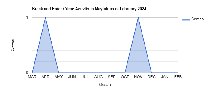 Mayfair Break and Enter Crime Activity October 2023.jpg