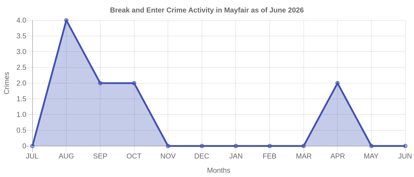 Break and Enter Crime Activity Chart
