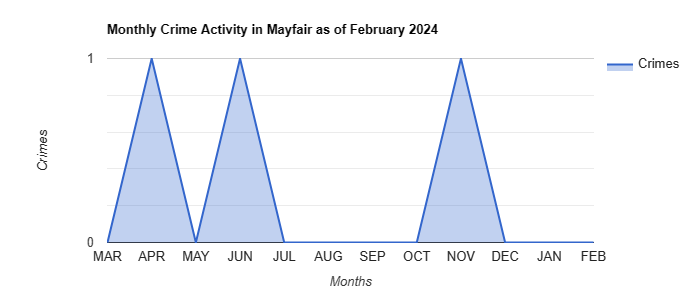 Mayfair Crime Activity October 2023.jpg