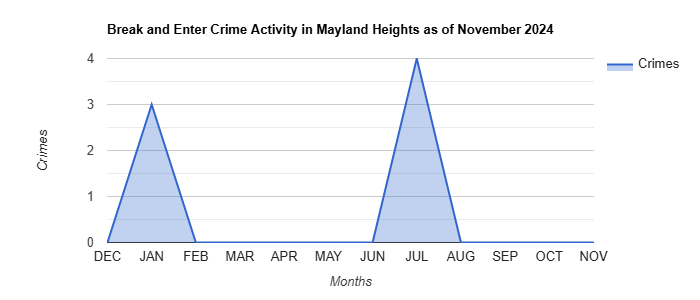 Mayland Heights Break and Enter Crime Activity November 2024.jpg