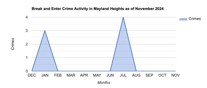 Mayland Heights Break and Enter Crime Activity November 2024.jpg