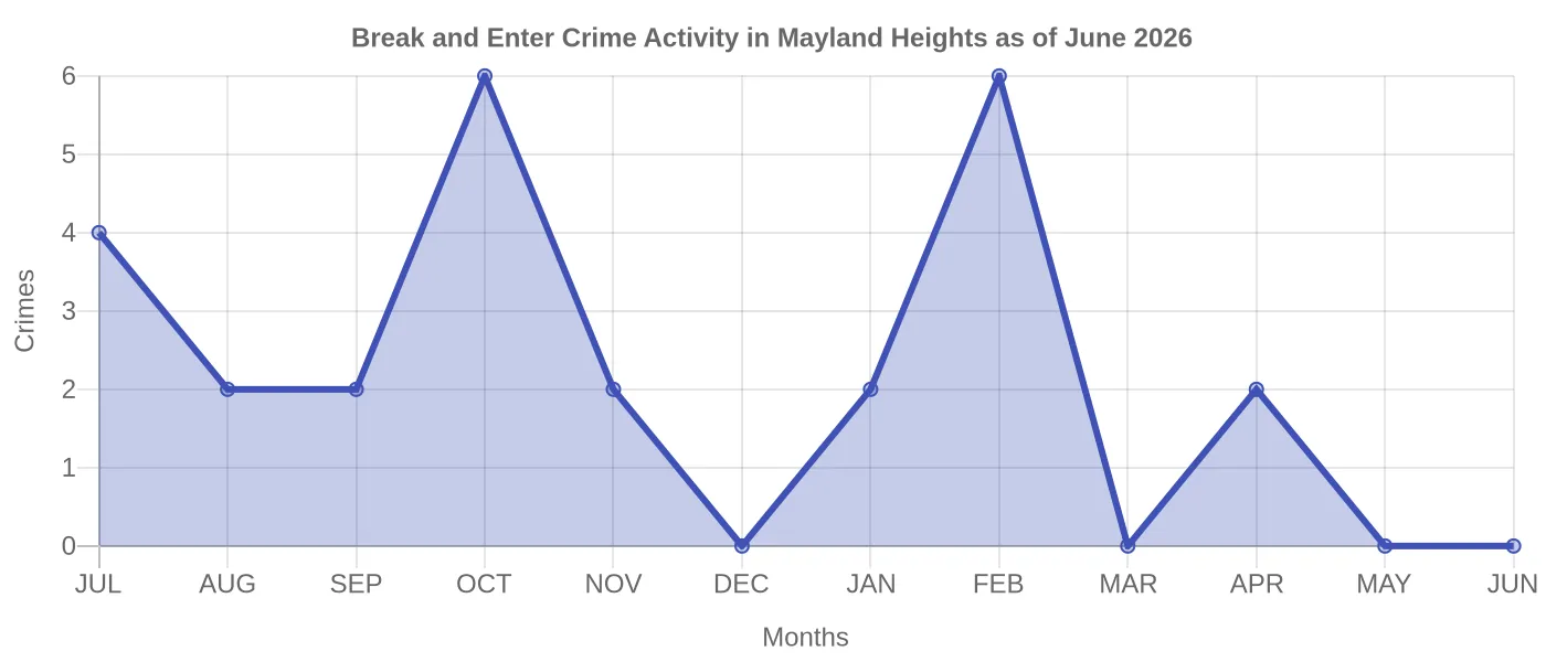 Break and Enter Crime Activity Chart