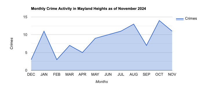 Mayland Heights Crime Activity November 2024.jpg