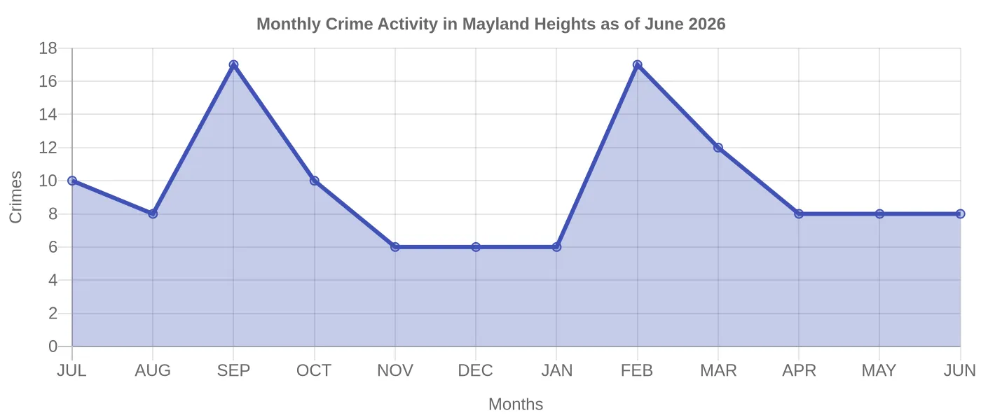 Monthly Crime Activity Chart