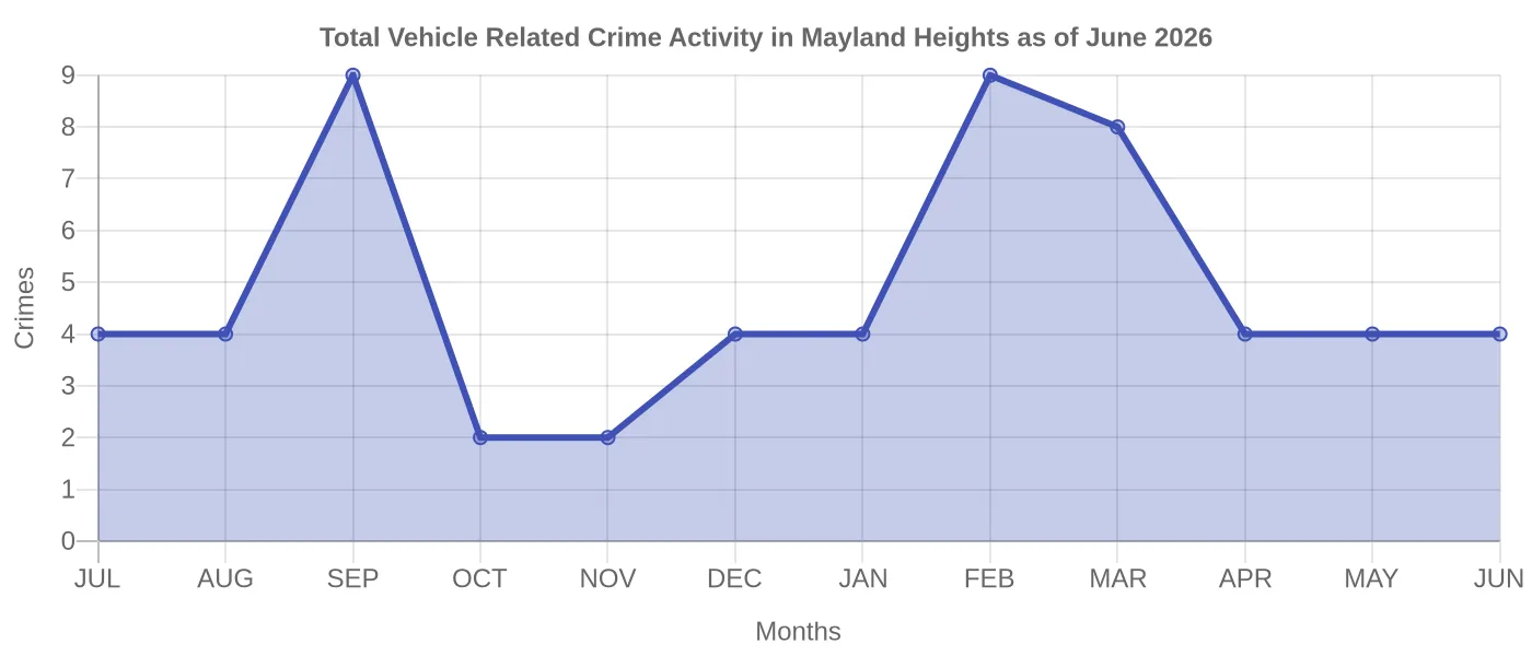 Vehicle Related Crime Activity Chart