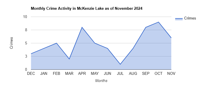 McKenzie Lake Crime Activity November 2024.jpg