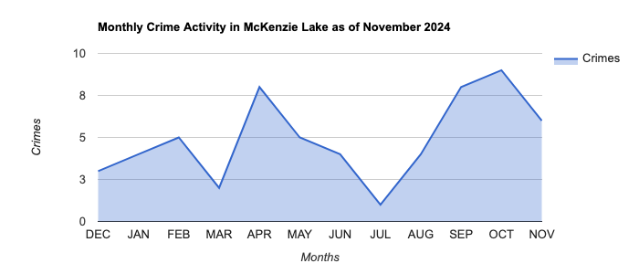 McKenzie Lake Crime Activity November 2024.jpg