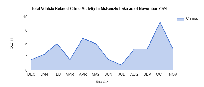 McKenzie Lake Vehicle Related Crime Activity November 2024.jpg