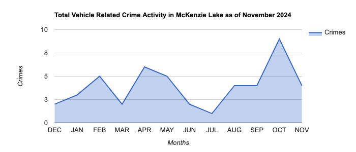 McKenzie Lake Vehicle Related Crime Activity November 2024.jpg