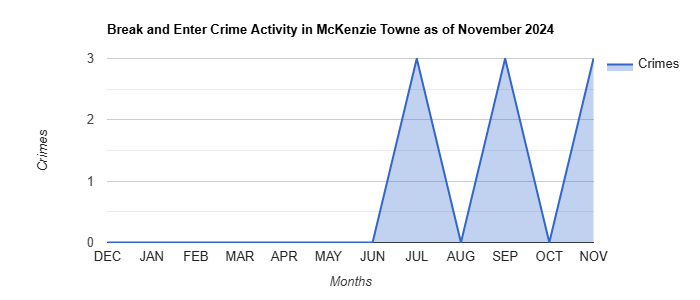 McKenzie Towne Break and Enter Crime Activity November 2024.jpg