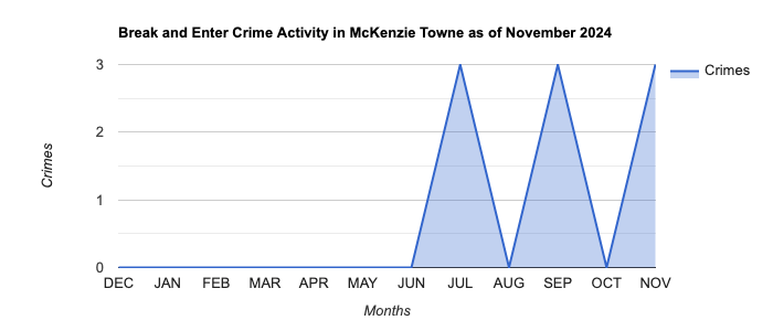 McKenzie Towne Break and Enter Crime Activity November 2024.jpg