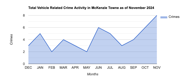 McKenzie Towne Vehicle Related Crime Activity November 2024.jpg