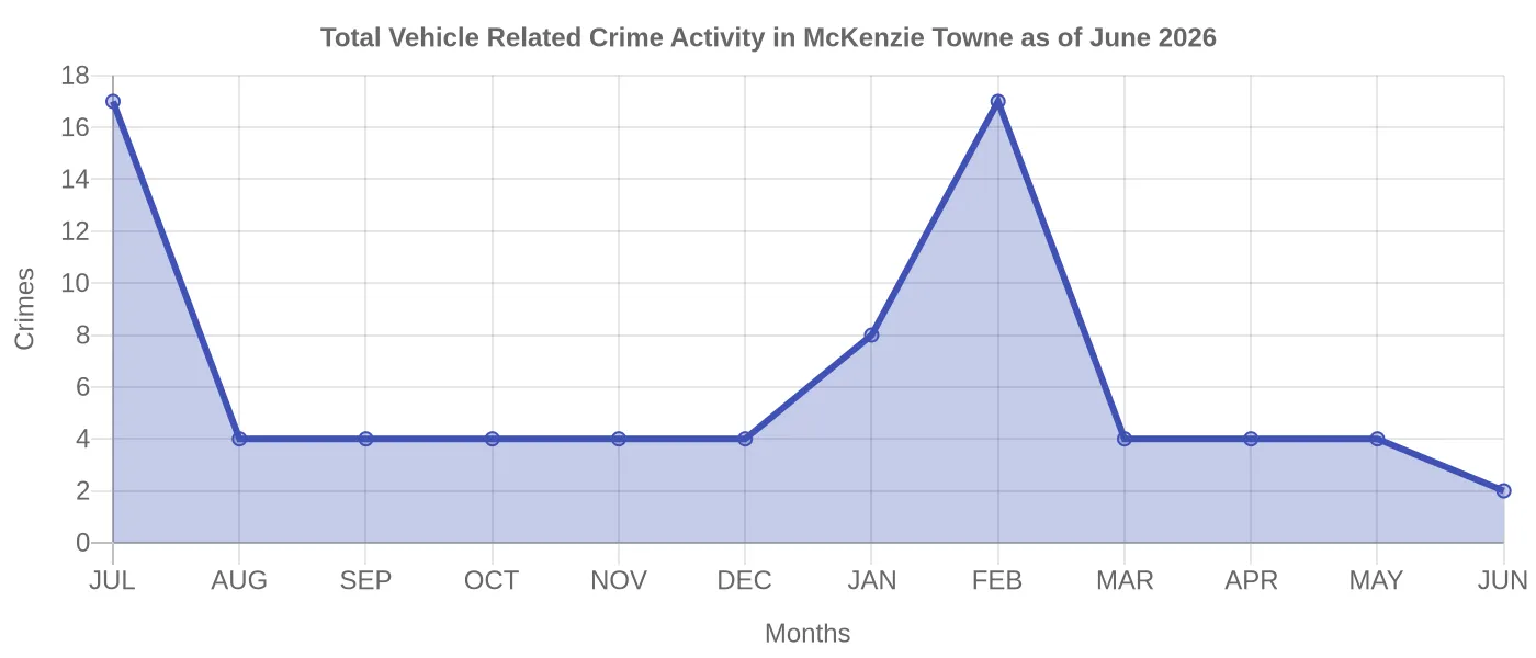 Vehicle Related Crime Activity Chart