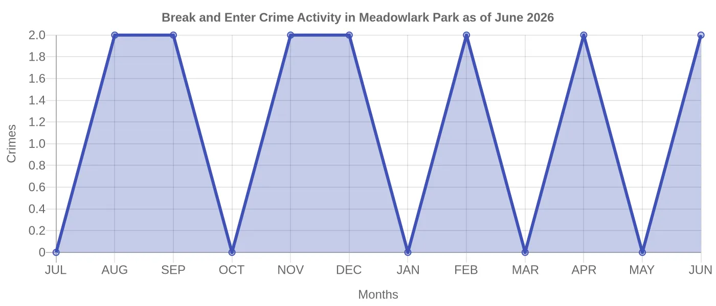 Break and Enter Crime Activity Chart