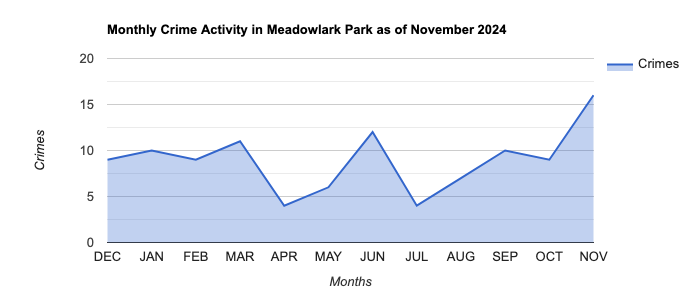 Meadowlark Park Crime Activity November 2024.jpg