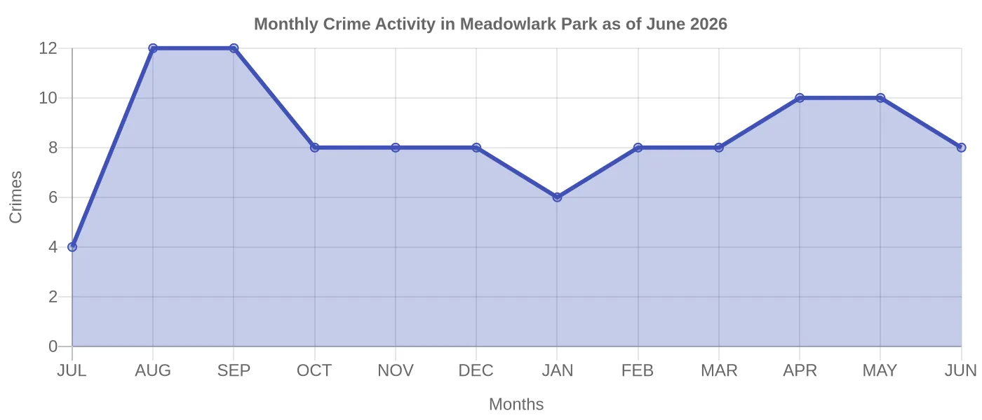 Monthly Crime Activity Chart