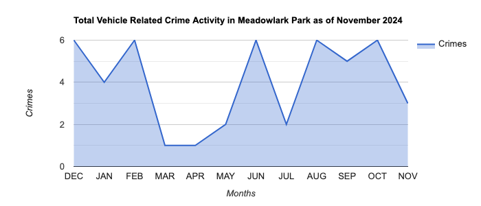 Meadowlark Park Vehicle Related Crime Activity November 2024.jpg