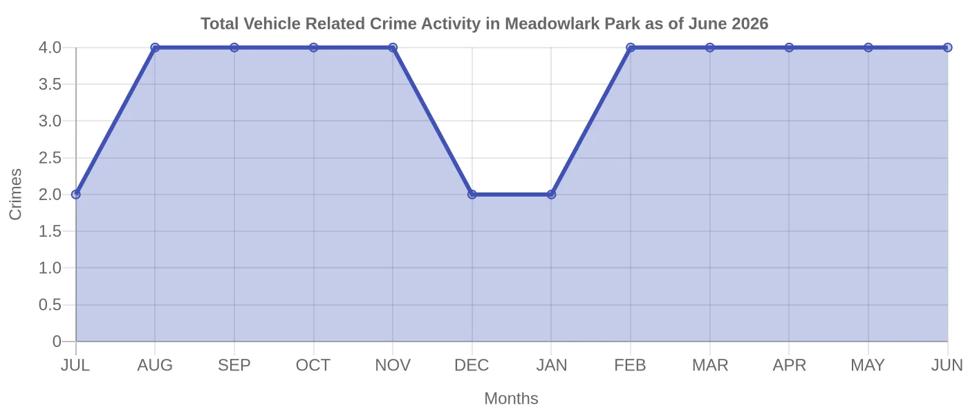 Vehicle Related Crime Activity Chart