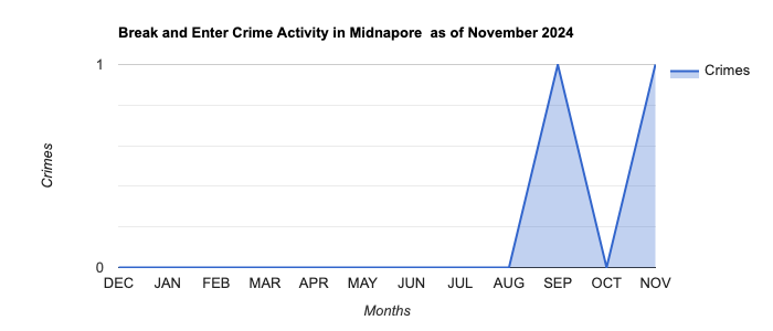 Midnapore Break and Enter Crime Activity November 2024.jpg