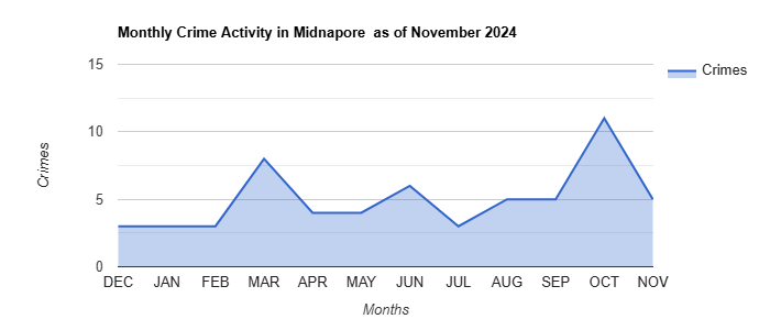 Midnapore Crime Activity November 2024.jpg