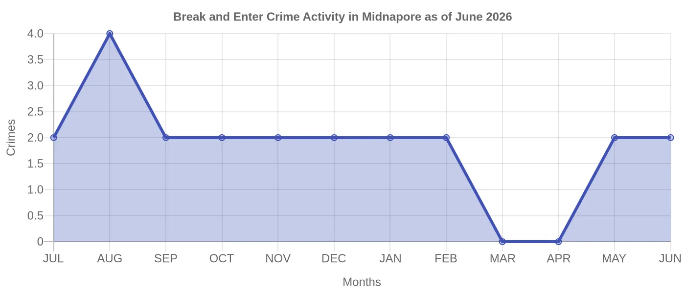 Break and Enter Crime Activity Chart