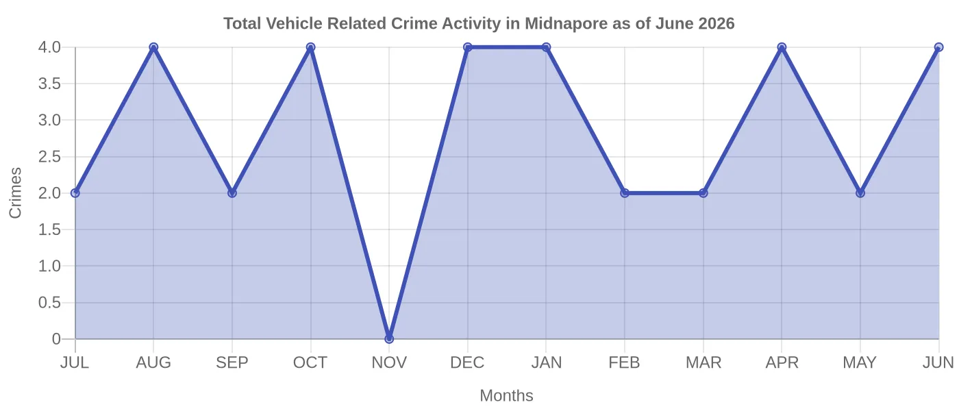 Vehicle Related Crime Activity Chart