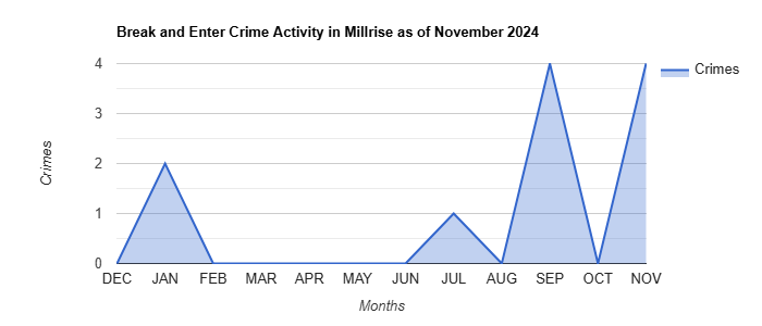 Millrise Break and Enter Crime Activity November 2024.jpg