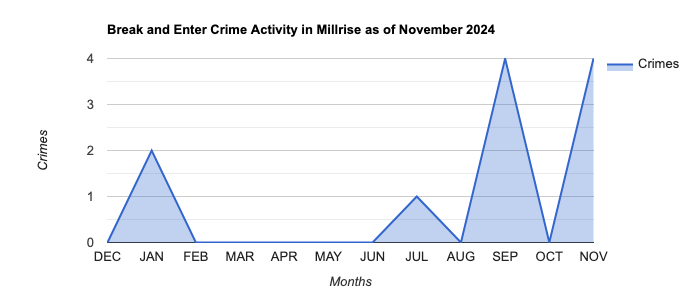 Millrise Break and Enter Crime Activity November 2024.jpg