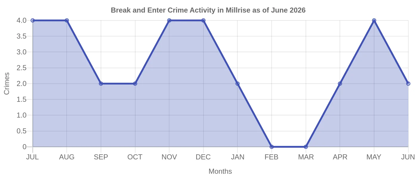 Break and Enter Crime Activity Chart
