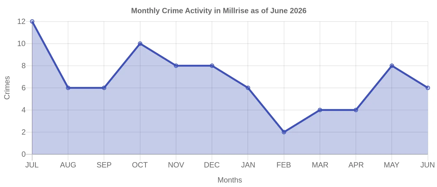 Monthly Crime Activity Chart