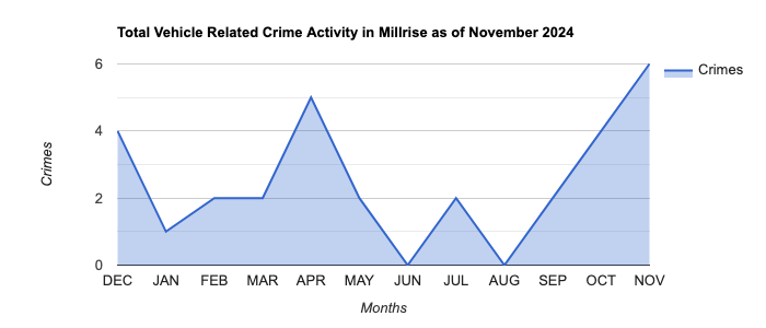 Millrise Vehicle Related Crime Activity November 2024.jpg