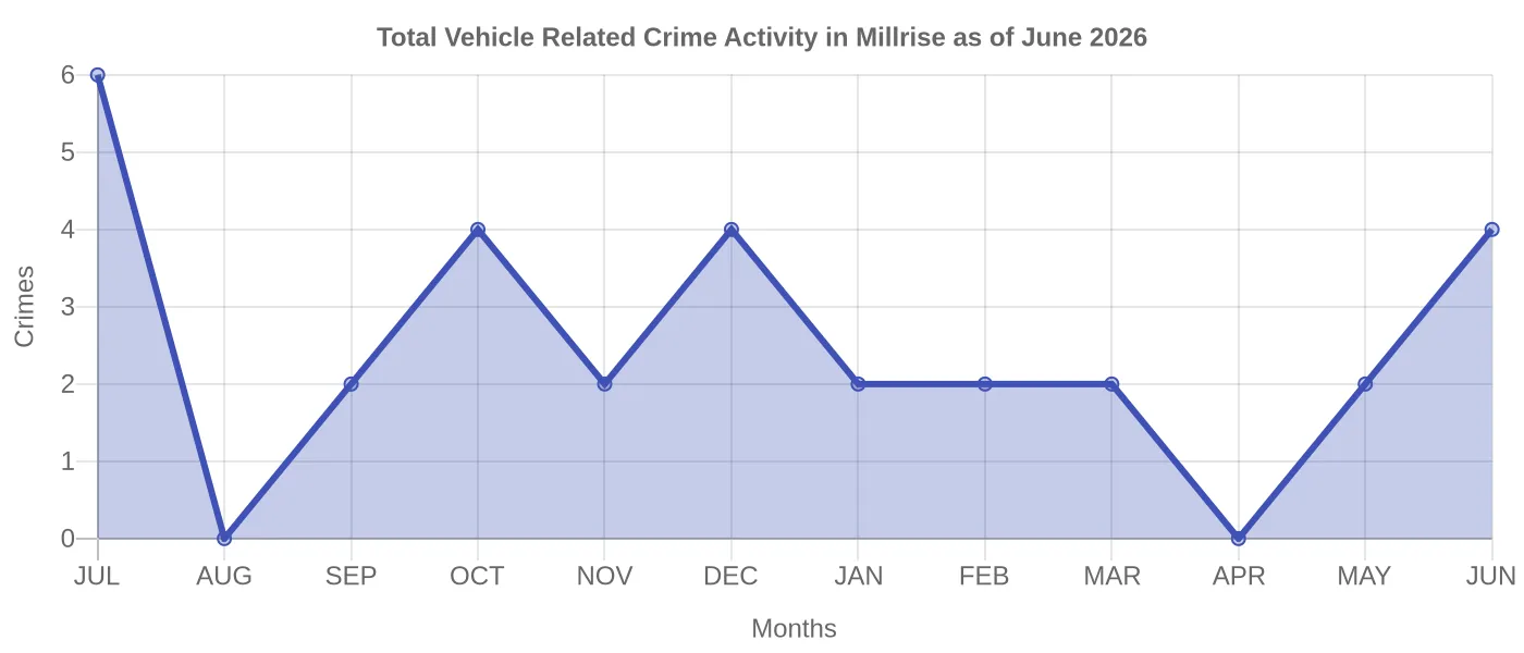 Vehicle Related Crime Activity Chart