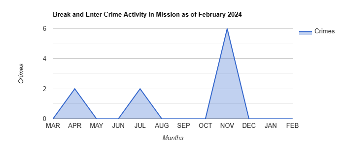 Mission Break and Enter Crime Activity May 2022.jpg
